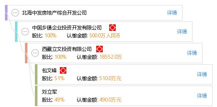 北海中發房地產綜合開發公司 工商信息、財務數據及行業咨詢全景